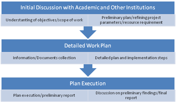 Process for Institutions
